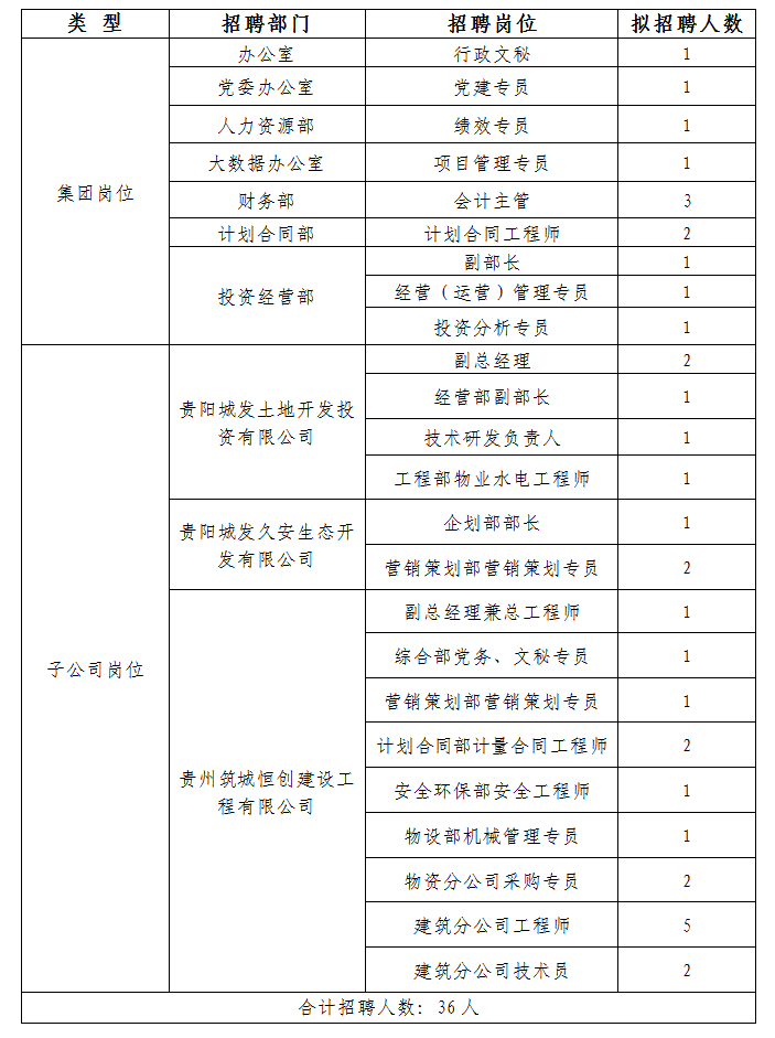 貴陽市城市發(fā)展投資（集團(tuán)）股份有限公司2017年春季招聘啟示