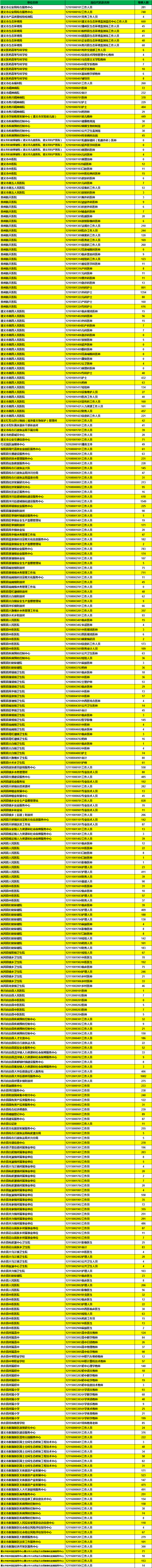 2021年下半年遵義市公開招聘事業(yè)單位人員交費情況公告