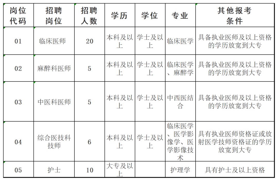 2023畢節(jié)赫章縣人民醫(yī)院招聘合同制專業(yè)技術人員公告（46名|8.24-8.31報名）