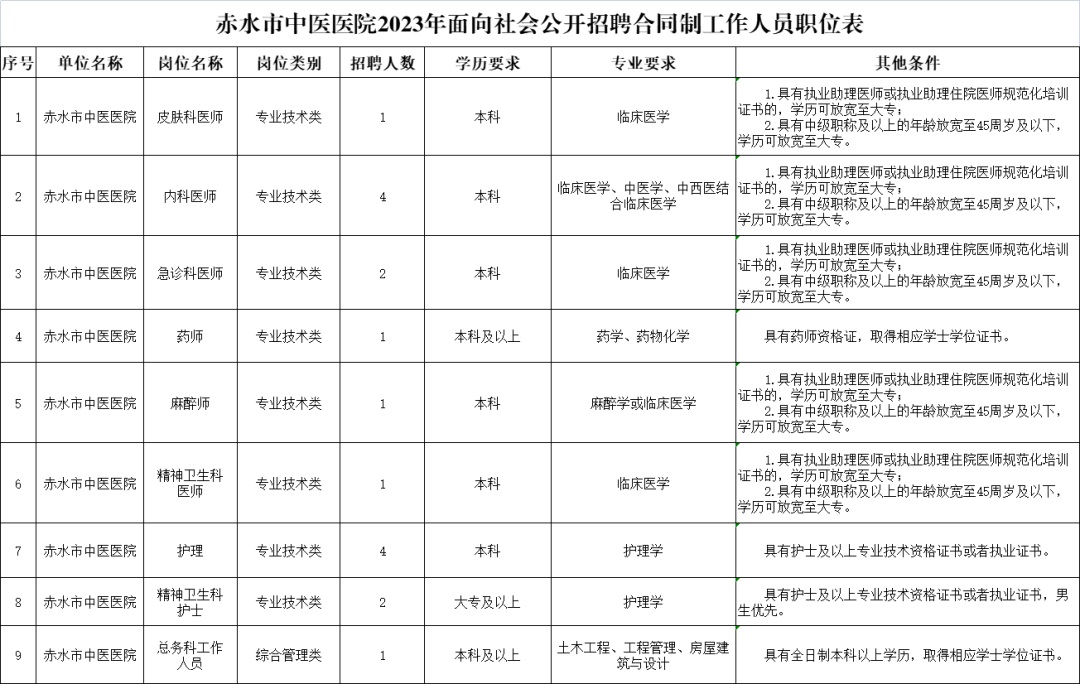 2023遵義赤水市中醫(yī)醫(yī)院招聘合同制工作人員簡章（17人|8.24-8.31報名）