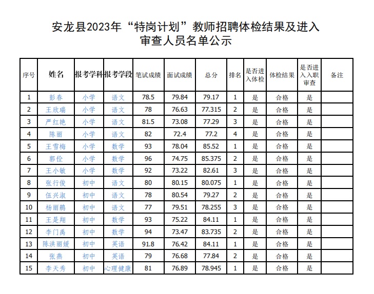 2023黔西南安龍縣“特崗計劃”教師招聘體檢結(jié)果及入職審查相關(guān)事宜公告