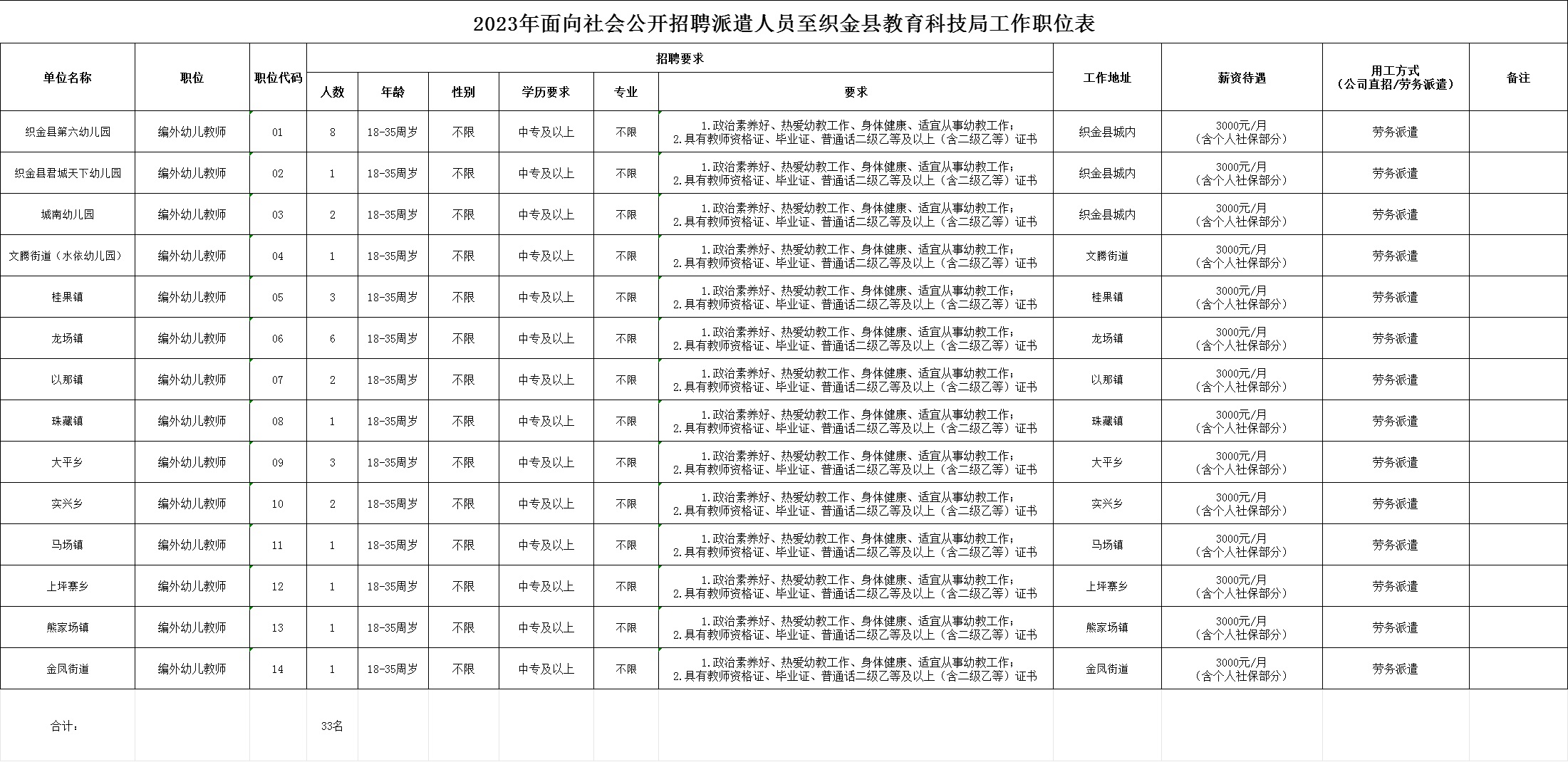 2023畢節(jié)織金縣人力資源開發(fā)服務(wù)有限公司招聘派遣制編外幼兒教師簡章（33人|9.17-9.19報(bào)名）