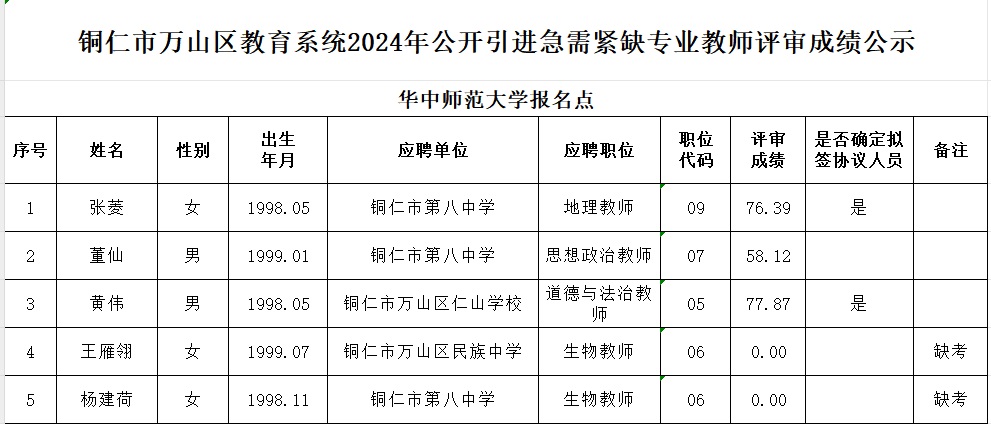 2024銅仁市萬山區(qū)教育系統(tǒng)引進急需緊缺專業(yè)教師評審成績及擬簽協(xié)議人員名單公示（華中師范大學(xué)報名點）