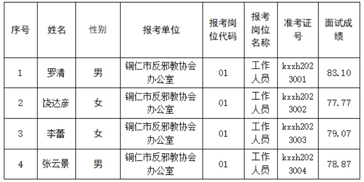 2023銅仁市科學(xué)技術(shù)協(xié)會(huì)選聘工作人員面試成績(jī)及核查分?jǐn)?shù)公告