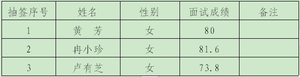 2023銅仁市機關(guān)事務(wù)中心選聘工作人員面試成績及核查分數(shù)公告