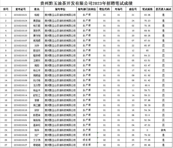 2023貴州黔玉油茶開發(fā)有限公司招聘筆試成績及資格復(fù)審的通告（10.31復(fù)審）