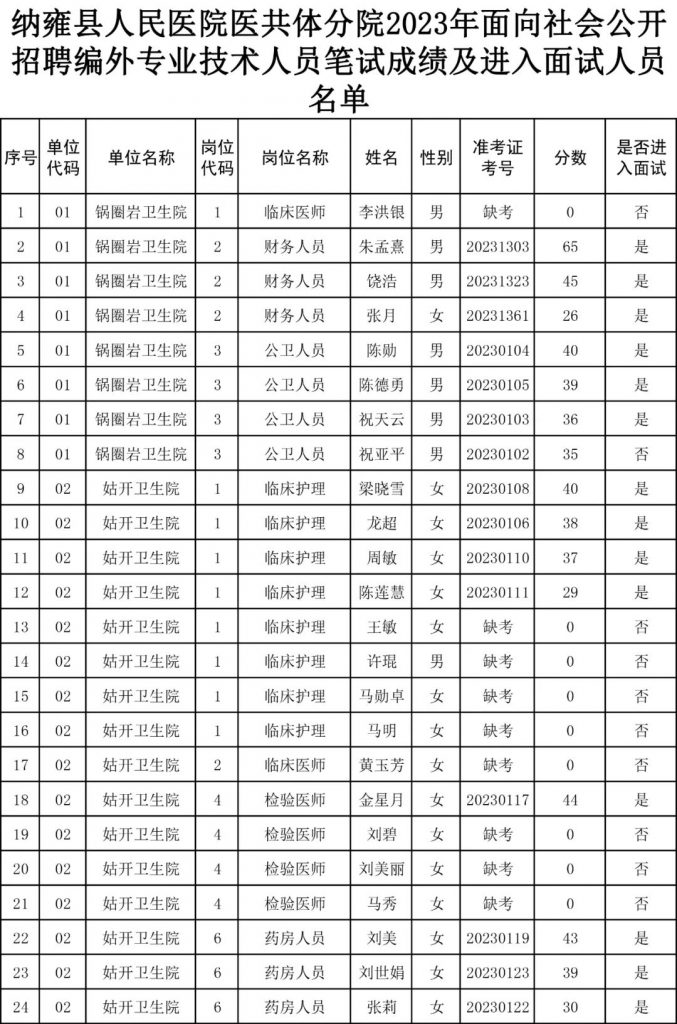 2023畢節(jié)納雍縣人民醫(yī)院醫(yī)共體分院招聘編外專業(yè)技術(shù)人員筆試成績及面試公告（11.25面試）