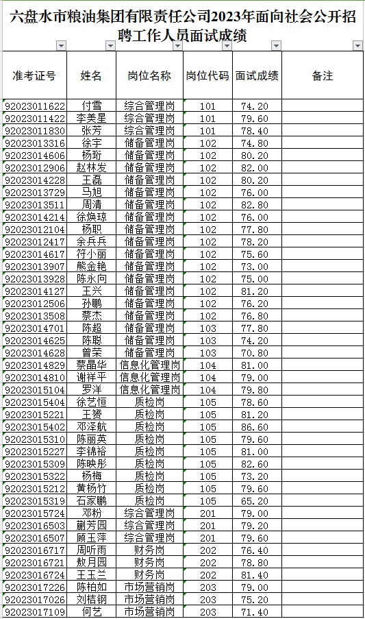 2023銅仁市人民醫(yī)院招考技術(shù)崗位人員擬臨聘人員（第七批）公 示