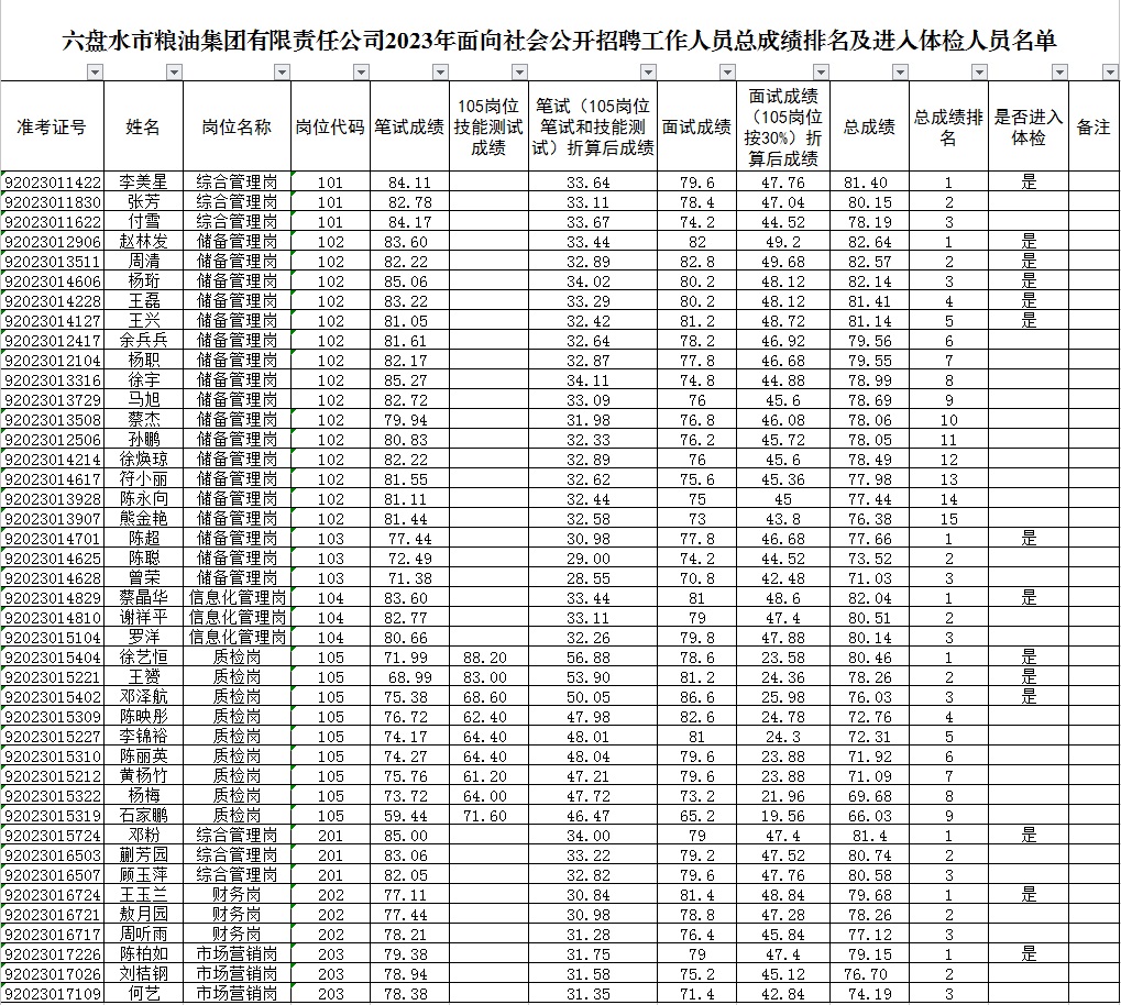2023六盤水市糧油集團(tuán)有限責(zé)任公司招聘工作人員總成績排名及體檢公告