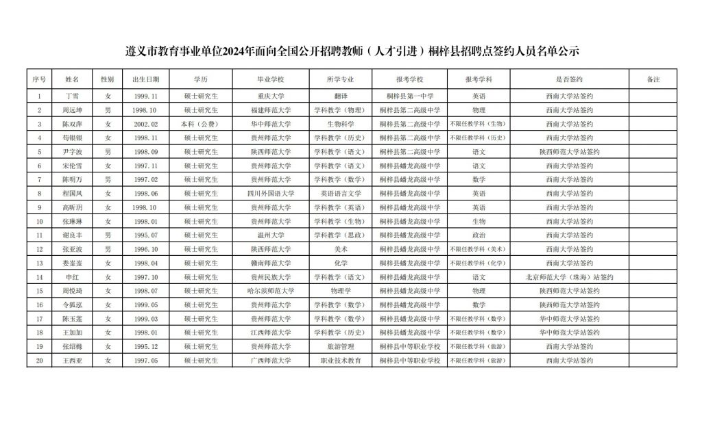 2024遵義市教育事業(yè)單位招聘教師（人才引進(jìn)）桐梓縣招聘點(diǎn)簽約人員公示