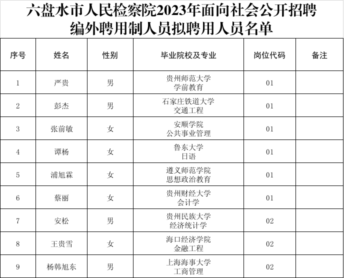 2023六盤水市人民檢察院招聘編外聘用制人員擬聘用人員公示