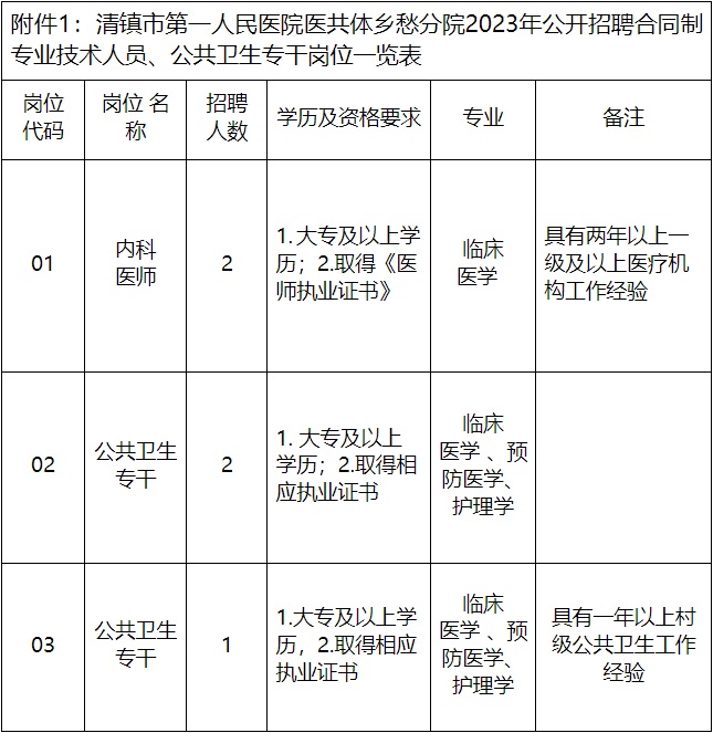 2023貴陽市清鎮(zhèn)市第一人民醫(yī)院醫(yī)共體鄉(xiāng)愁分院招聘?。?人|12.11-12.13報名）