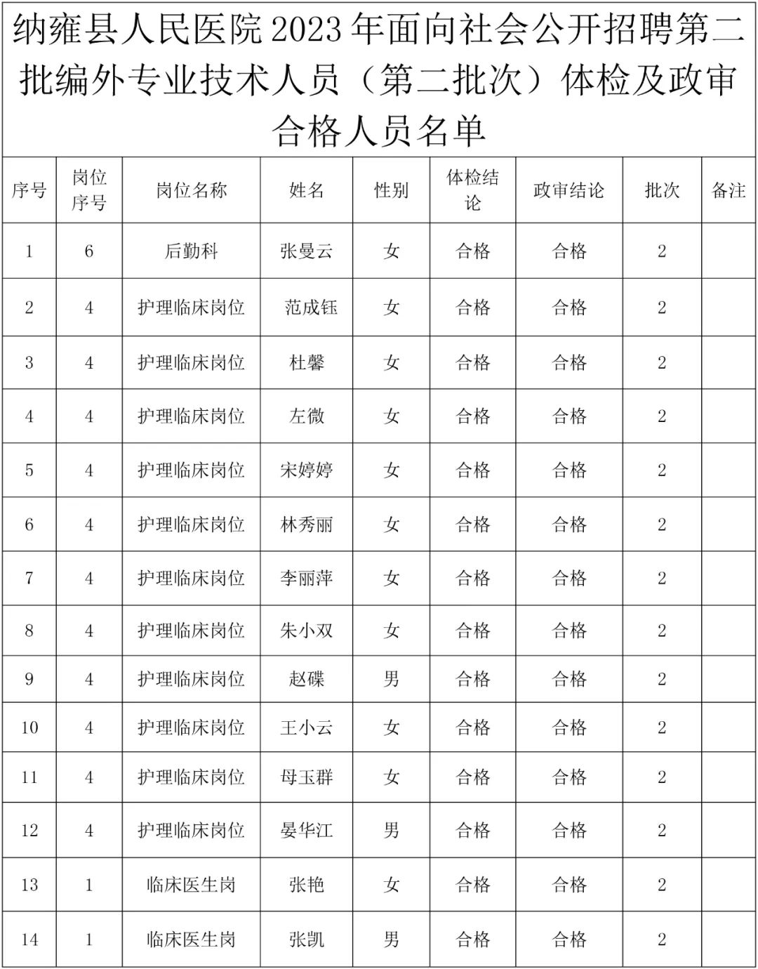2023畢節(jié)納雍縣人民醫(yī)院招聘第二批編外專業(yè)技術(shù)人員（第二批次）體檢及政審結(jié)果公示