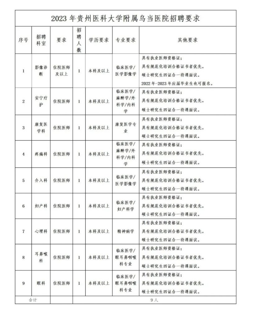 2024年貴州醫(yī)科大學附屬烏當醫(yī)院招聘公告（9名）