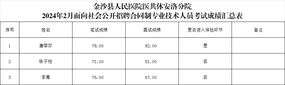 2024金沙縣人民醫(yī)院醫(yī)共體安洛分院招聘合同制專業(yè)技術人員成績公告