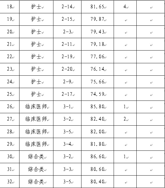 2024遵義赤水市中醫(yī)醫(yī)院招聘合同制工作人員面試成績公示