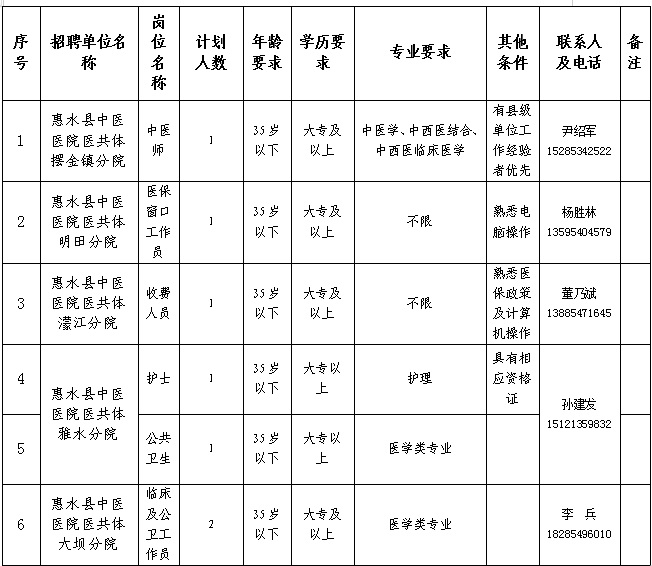 2024黔南惠水縣中醫(yī)醫(yī)院醫(yī)共體分院面向社會(huì)公開招聘編制外工作人員簡(jiǎn)章（7人|3.4-3.8報(bào)名）