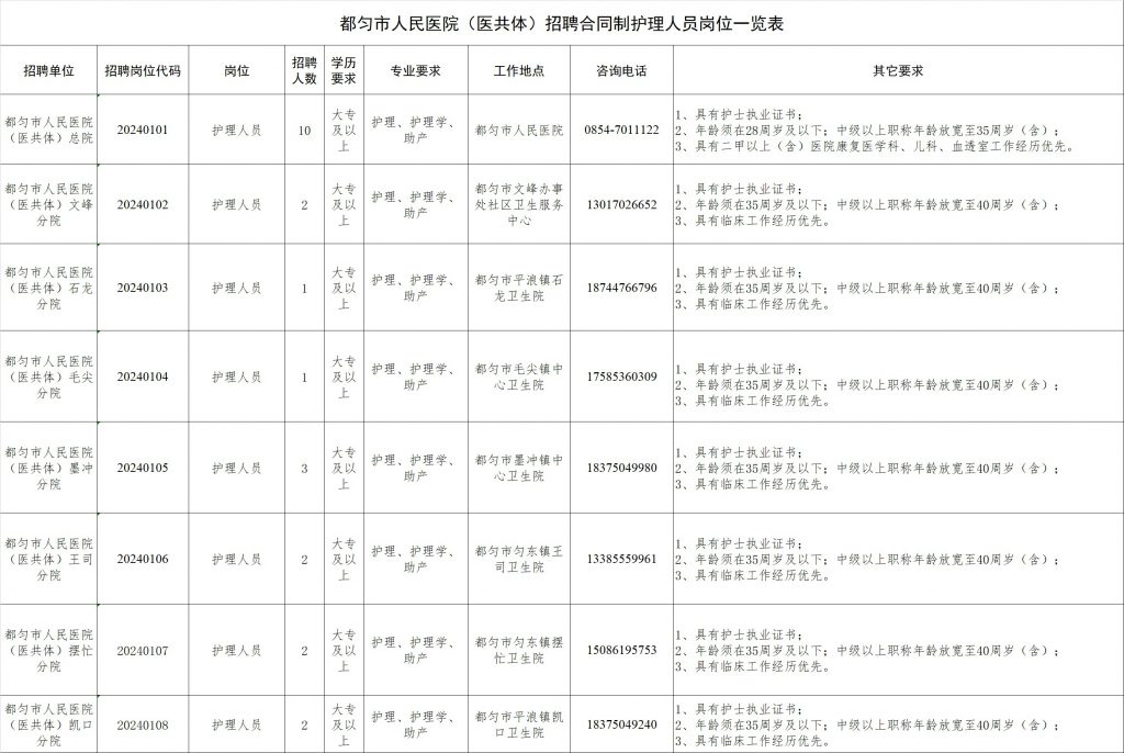 2024黔南都勻市人民醫(yī)院（醫(yī)共體）招聘合同制護(hù)理人員簡(jiǎn)章（23人|3.16-3.19報(bào)名|3.23筆試）